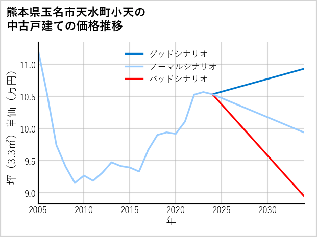 熊本県玉名市天水町小天の中古戸建て価格推移