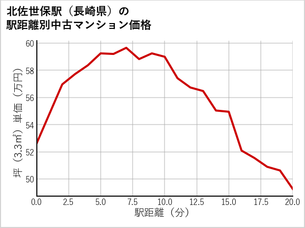 北佐世保駅（長崎県）の徒歩距離別の中古マンション坪単価