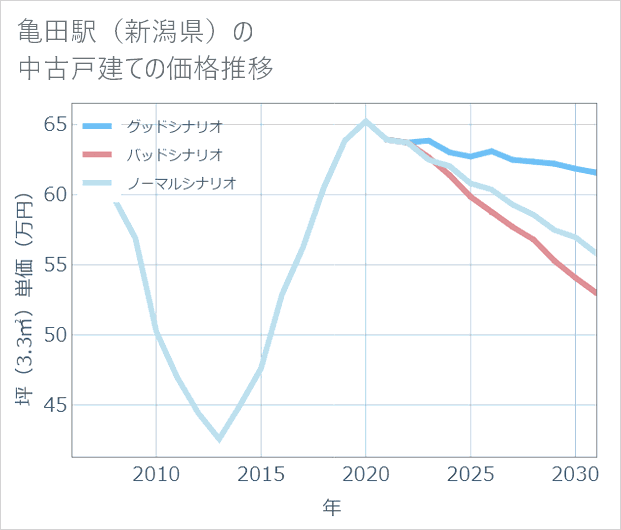 亀田駅(新潟県)の中古戸建て価格推移