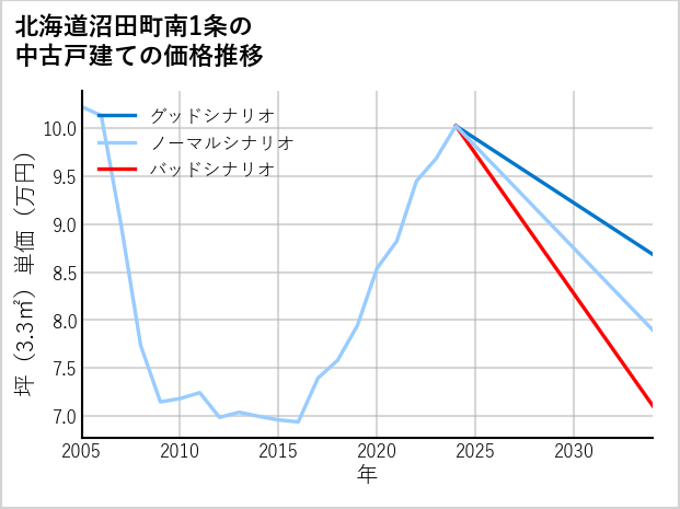 北海道沼田町南1条の中古戸建て価格推移