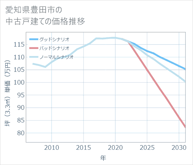 愛知県豊田市の中古戸建て価格推移