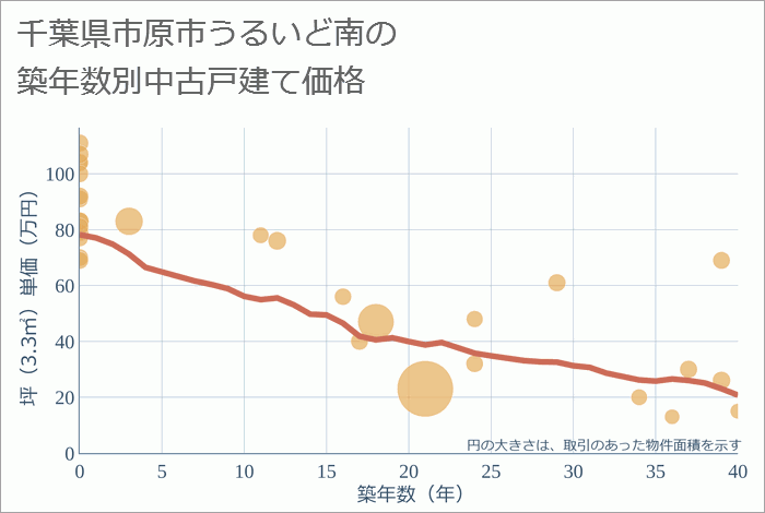 千葉県市原市うるいど南の築年数別の中古戸建て坪単価