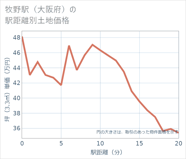 牧野駅(大阪府)の徒歩距離別の土地坪単価