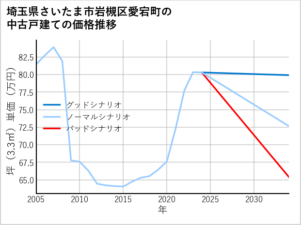 埼玉県さいたま市岩槻区愛宕町の中古戸建て価格推移