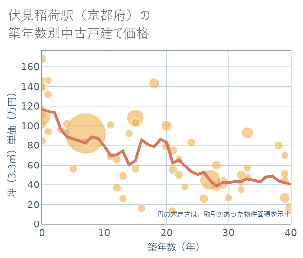 伏見稲荷駅(京都府)の築年数別の中古戸建て坪単価