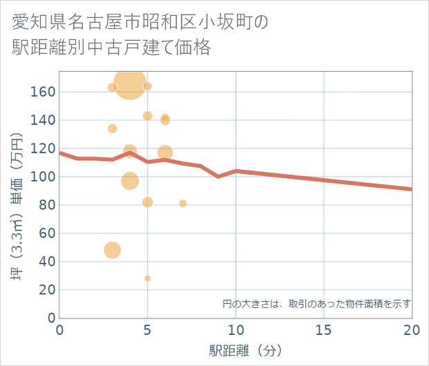 愛知県名古屋市昭和区小坂町の徒歩距離別の中古戸建て坪単価