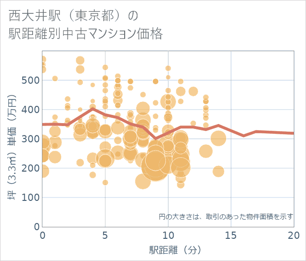 西大井駅(東京都)の徒歩距離別の中古マンション坪単価