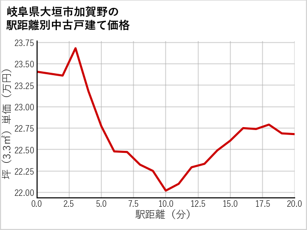 岐阜県大垣市加賀野の徒歩距離別の中古戸建て坪単価