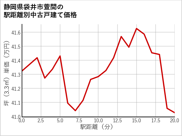 静岡県袋井市萱間の徒歩距離別の中古戸建て坪単価