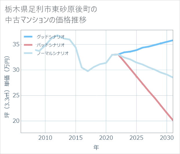 栃木県足利市東砂原後町の中古マンション価格推移
