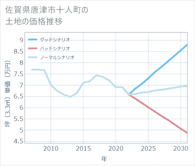 佐賀県唐津市十人町の土地価格推移