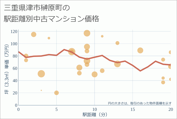 三重県津市榊原町の徒歩距離別の中古マンション坪単価