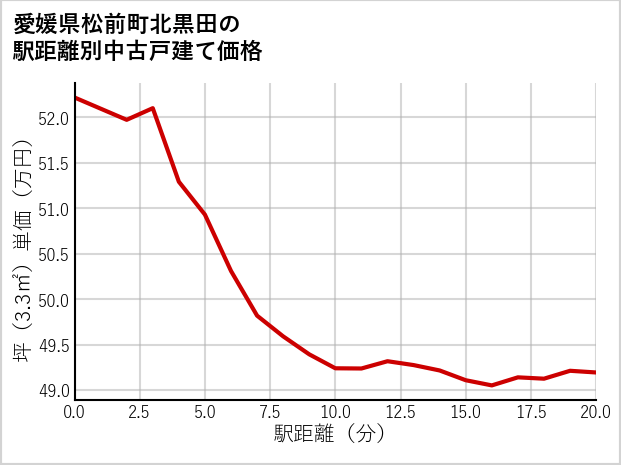 愛媛県松前町北黒田の徒歩距離別の中古戸建て坪単価