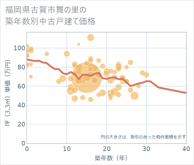 福岡県古賀市舞の里の築年数別の中古戸建て坪単価