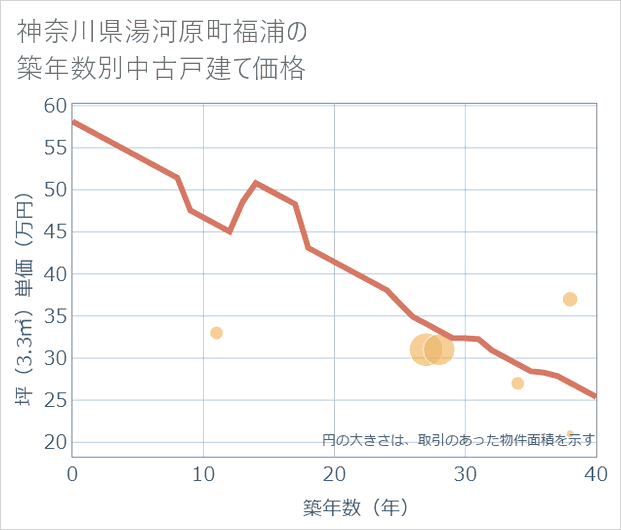 神奈川県湯河原町福浦の築年数別の中古戸建て坪単価