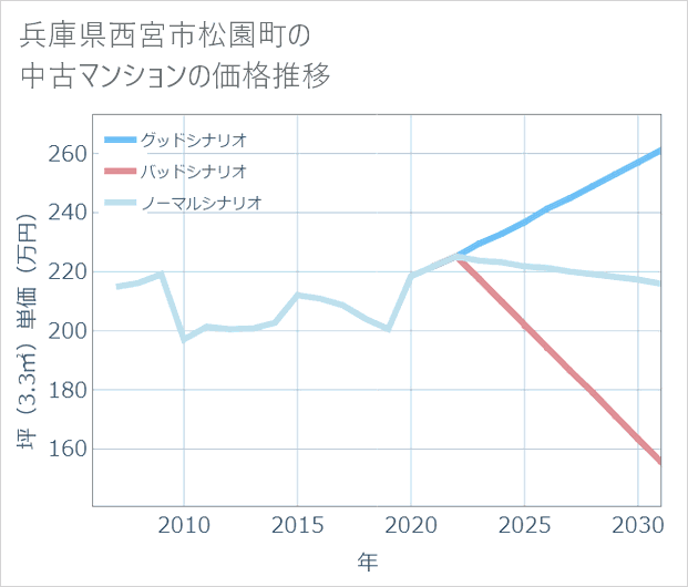 兵庫県西宮市松園町の中古マンション価格推移