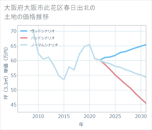 大阪府大阪市此花区春日出北の土地価格推移