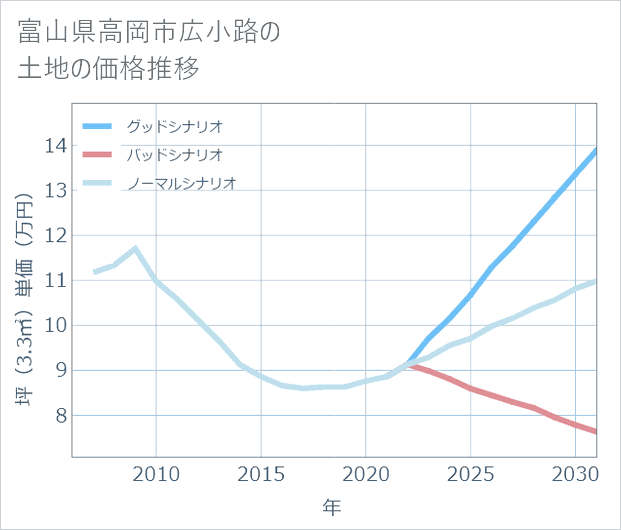 富山県高岡市広小路の土地価格推移