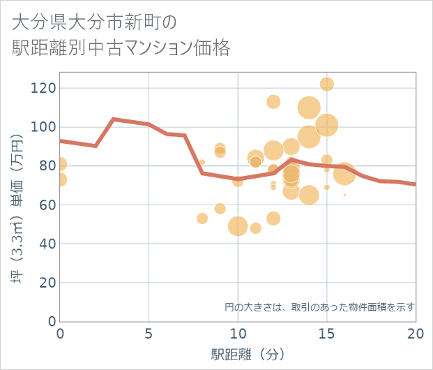 大分県大分市新町の徒歩距離別の中古マンション坪単価