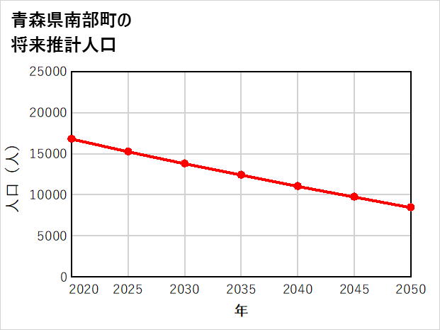 南部町の将来推計人口