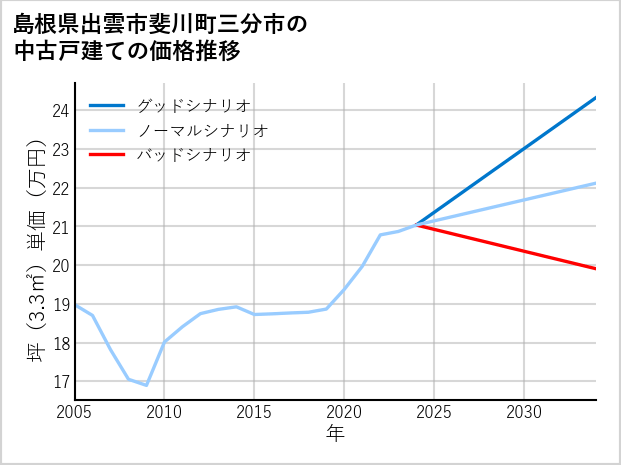 島根県出雲市斐川町三分市の中古戸建て価格推移