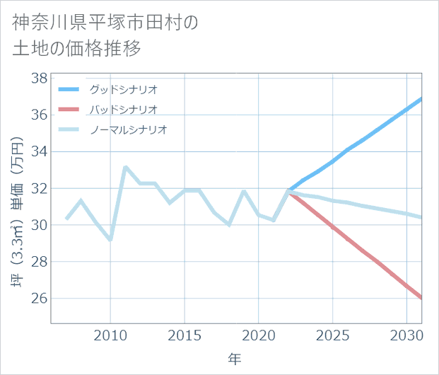 神奈川県平塚市田村の土地価格推移
