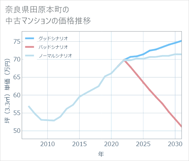 奈良県田原本町の中古マンション価格推移