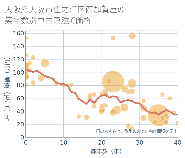 大阪府大阪市住之江区西加賀屋の築年数別の中古戸建て坪単価