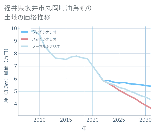福井県坂井市丸岡町油為頭の土地価格推移