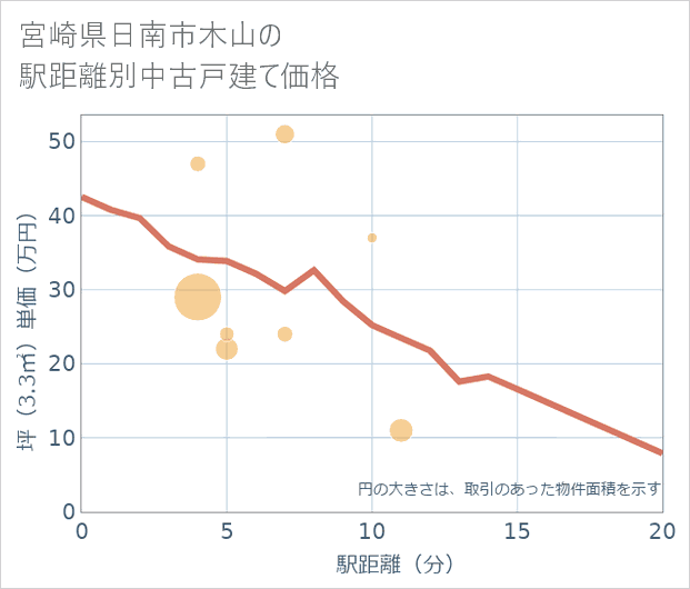 宮崎県日南市木山の徒歩距離別の中古戸建て坪単価