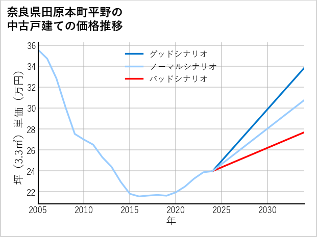 奈良県田原本町平野の中古戸建て価格推移