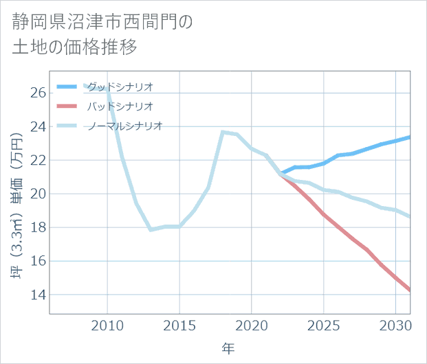 静岡県沼津市西間門の土地価格推移
