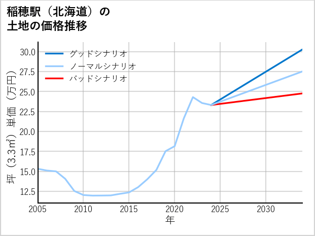 稲穂駅（北海道）の土地価格推移
