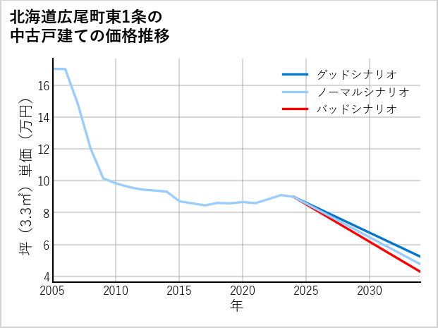 北海道広尾町東1条の中古戸建て価格推移