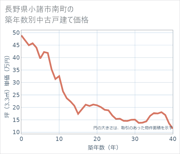 長野県小諸市南町の築年数別の中古戸建て坪単価