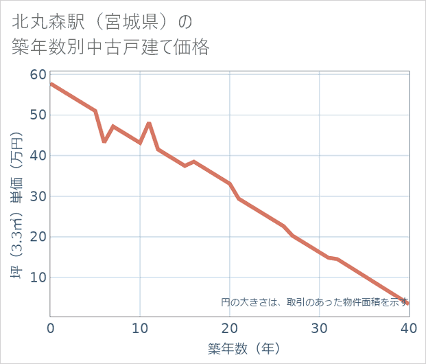 北丸森駅(宮城県)の築年数別の中古戸建て坪単価