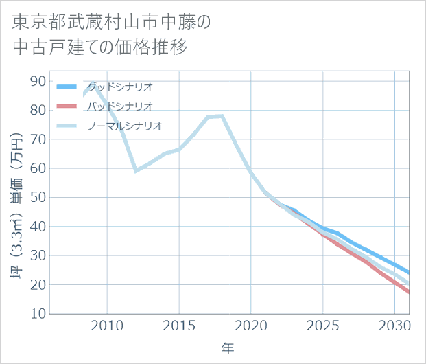 東京都武蔵村山市中藤の中古戸建て価格推移