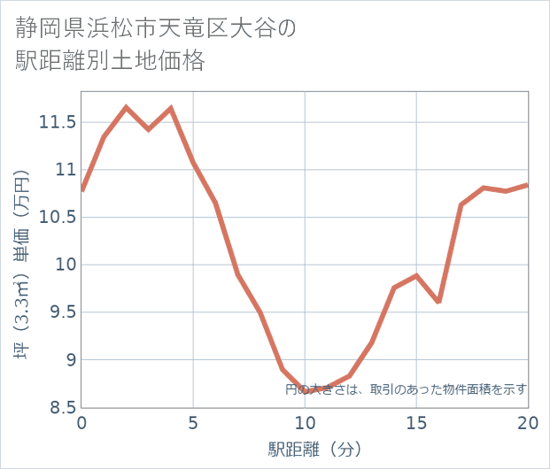 静岡県浜松市天竜区大谷の徒歩距離別の土地坪単価