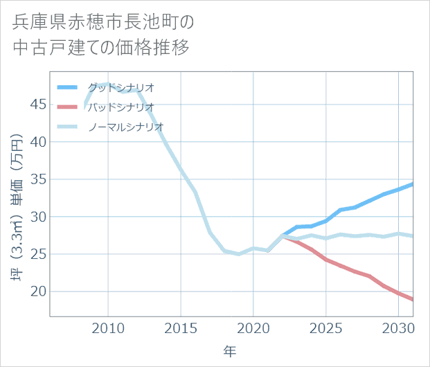 兵庫県赤穂市長池町の中古戸建て価格推移