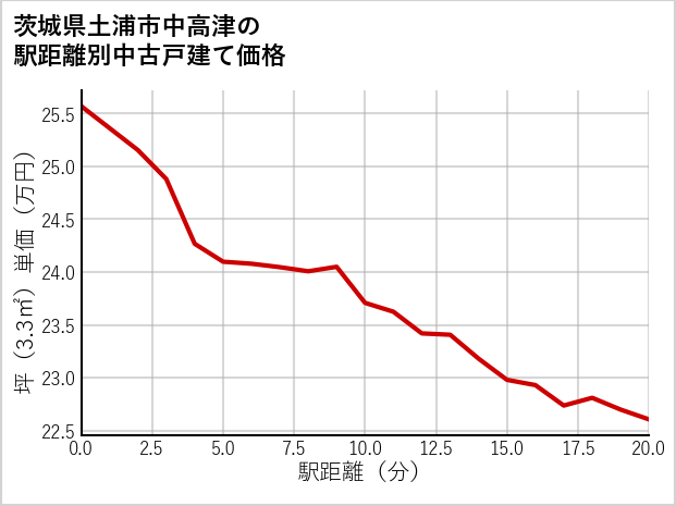 茨城県土浦市中高津の徒歩距離別の中古戸建て坪単価