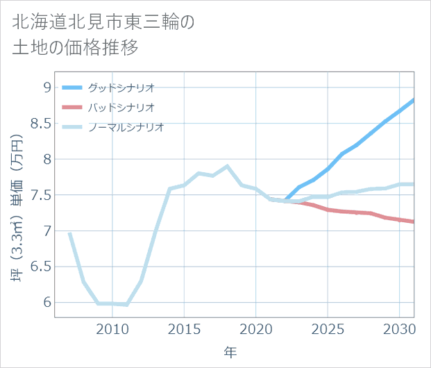 北海道北見市東三輪の土地価格推移
