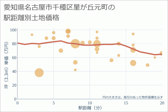 愛知県名古屋市千種区星が丘元町の徒歩距離別の土地坪単価