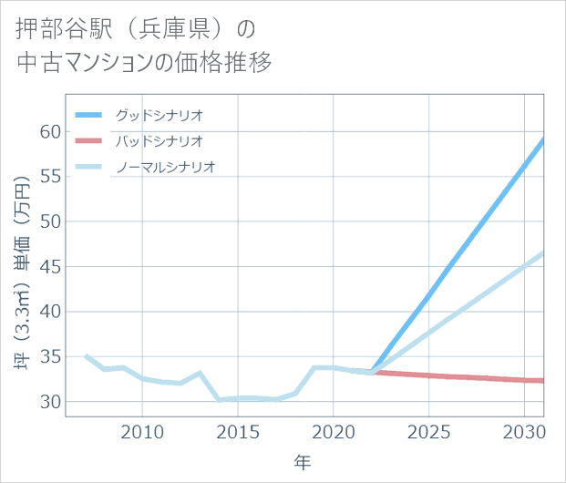 押部谷駅(兵庫県)の中古マンション価格推移