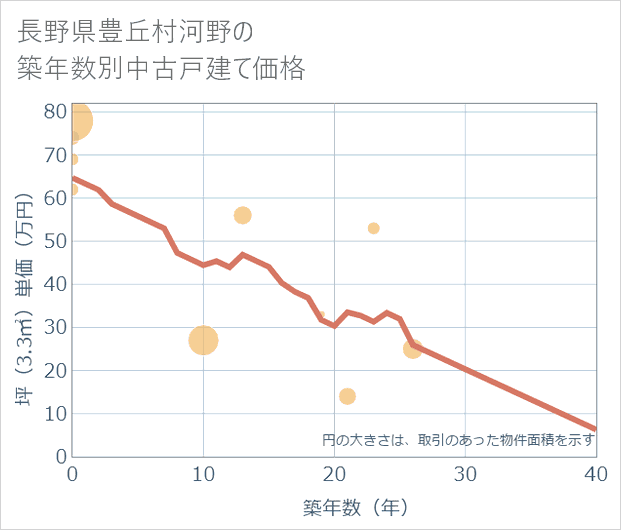 長野県豊丘村河野の築年数別の中古戸建て坪単価