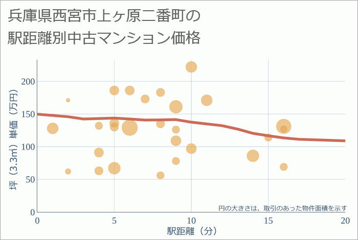 兵庫県西宮市上ヶ原二番町の徒歩距離別の中古マンション坪単価