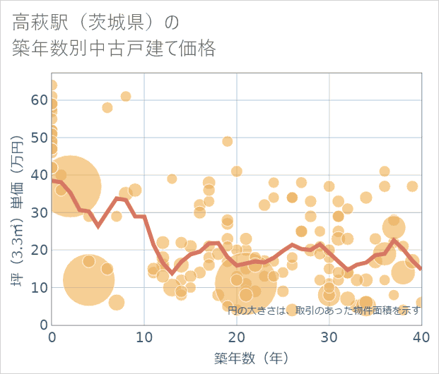 高萩駅(茨城県)の築年数別の中古戸建て坪単価