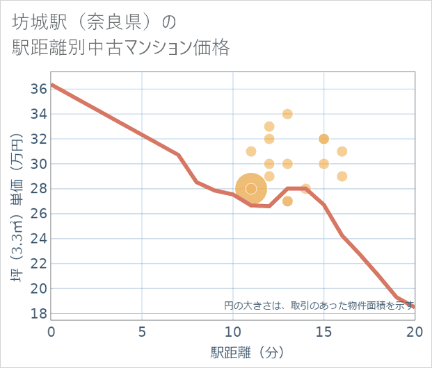 坊城駅(奈良県)の徒歩距離別の中古マンション坪単価