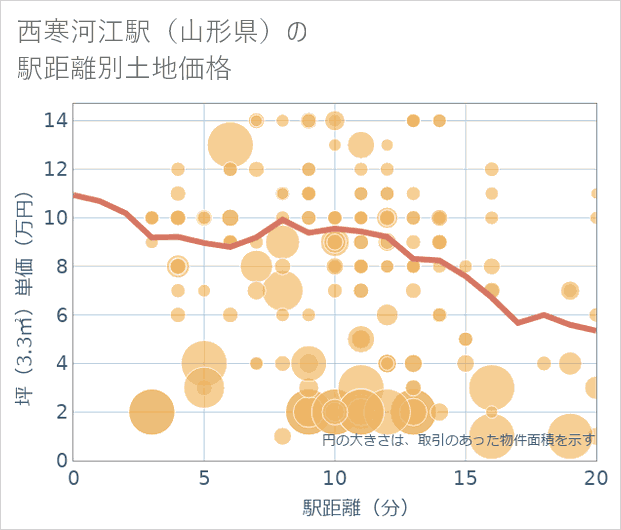 西寒河江駅(山形県)の徒歩距離別の土地坪単価