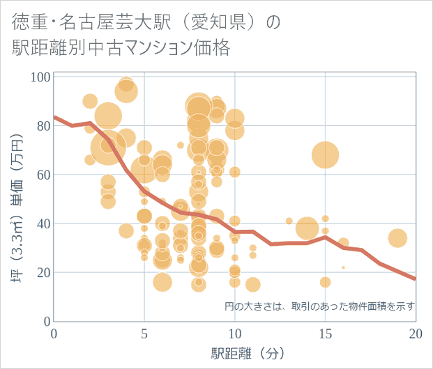 徳重・名古屋芸大駅(愛知県)の徒歩距離別の中古マンション坪単価