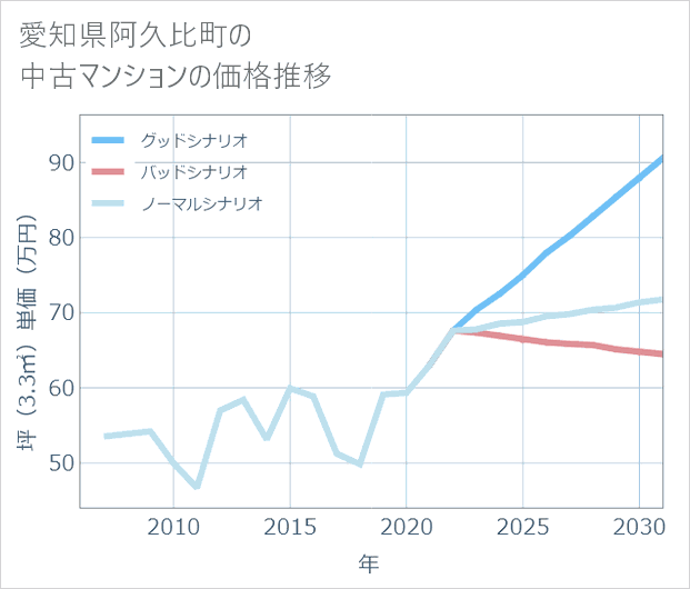 愛知県阿久比町の中古マンション価格推移